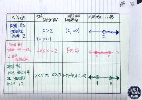 interactive notebook pages for interval notation in algebra 2 Algebra 3 Notes, High School Algebra 1 Notes, Interval Notation, Algebra Vocabulary, Algebra Notes, Function Notes Algebra 1, High School Math Lesson Plans, Teaching Inequalities Algebra 1, Algebra Interactive Notebooks