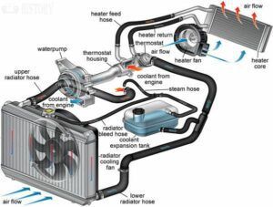 Francis Turbine, Engineering Tools, Car Radiator, Heater Fan, Radiator Cap, Combustion Engine, Heat Exchanger, Cars Movie, In Car