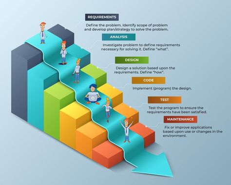 Kpi Business, Waterfall Project Management, User Story Template, Project Plan Template, Waterfall Project, Project Planning Template, Stakeholder Management, Implementation Plan, Action Plan Template