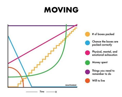 Guy Makes Honest And Funny Charts That Sum Up Our Lives, And Here Are 30 Of The Best Ones (New Pics) Unpacking After Moving, Math Cartoons, Funny Charts, Mom Party, Whiteboard Marker, Tina Fey, Struggle Is Real, Sum Up, Smart People