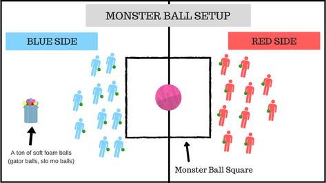 Monster Ball: A super fun Throwing Game for PE Class Elementary Pe Games, Awana Games, Pe Games Elementary, Kids Exercise Activities, Ed Game, Recess Games, Gym Games For Kids, Elementary Physical Education, Throwing Games