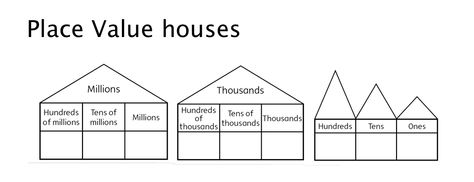 Place Value House Template - Yahoo Image Search Results Grade 3 Place Value Activities, Place Value Project 3rd Grade, Place Value Houses Printable, Fun Place Value Activities 2nd Grade, Math U See, Place Value Blocks, Place Value Whole Class Games, Place Value Activities, House Template