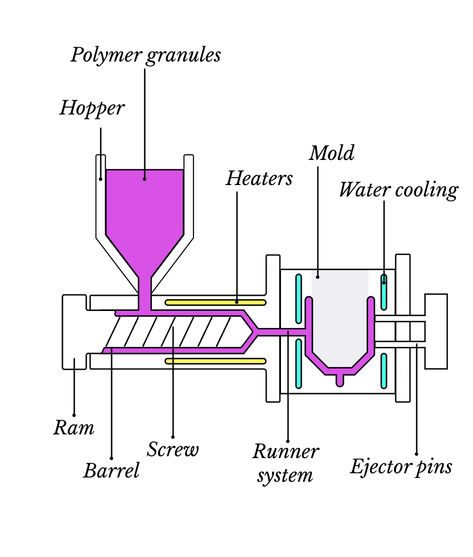 Plastic Injection Moulding - Manufacturing | Sourcing Allies Book City, Plastic Moulding, Cnc Machine Tools, 3d Printing Service, Plastic Products, Plastic Injection, Humidity Sensor, Plastic Injection Molding, Design Presentation