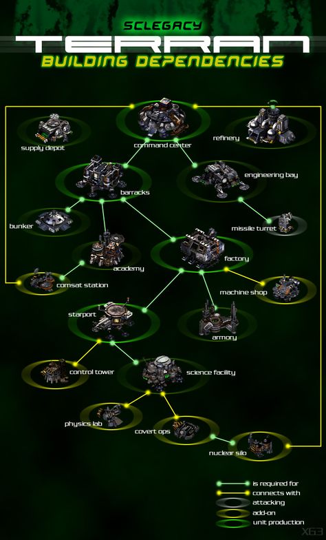 Arbol tecnológico de los Terran de Starcraft 2 Starcraft Zerg, Rts Games, Cyberpunk Rpg, Starcraft 2, Starship Troopers, Stars Craft, Game Info, Typing Games, Strategy Games