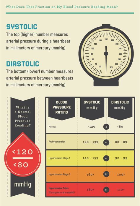 Click for Next Image Blood pressure is measure in millimeters of mercury (mmHg) and recorded as two numbers, systolic and diastolic. Systolic is the top number (also the higher one), which measure the pressure in the arteries when the heart beats, so when its muscles contract. Diastolic the... Blood Pressure Range, Blood Pressure Numbers, Low Sodium Recipes Blood Pressure, Blood Pressure Chart, Blood Pressure Diet, Reducing High Blood Pressure, Normal Blood Pressure, Blood Pressure Medications, Healthy Blood Pressure