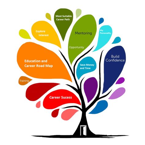 career tree – Pause for Perspective Career Counselling, Roles And Responsibilities, Best Career, Career Counseling, Career Planning, Career Guidance, Best Careers, Professional Growth, English Phrases