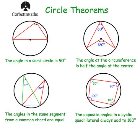 Here are eight circle theorems, written by a Brit so you'll have to "translate" to American English ...  Are these the most important ones? ... Circle Worksheet, 10th Grade Math, English Revision, Circle Theorems, Gre Exam, Maths Revision, Gcse Maths Revision, Maths Tricks, Gcse Maths