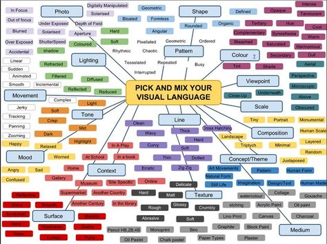 Pick and Mix - Visual Language to help with your art related writing - proposal and annotation, critique, artist statement, etc. #teachingart #artvocabulary #visuallanguage #visualliteracy #arted Art Vocabulary, Art Analysis, Classe D'art, Art Critique, Photography Sketchbook, Art Teaching Resources, A Level Photography, Art Criticism, Gcse Art Sketchbook