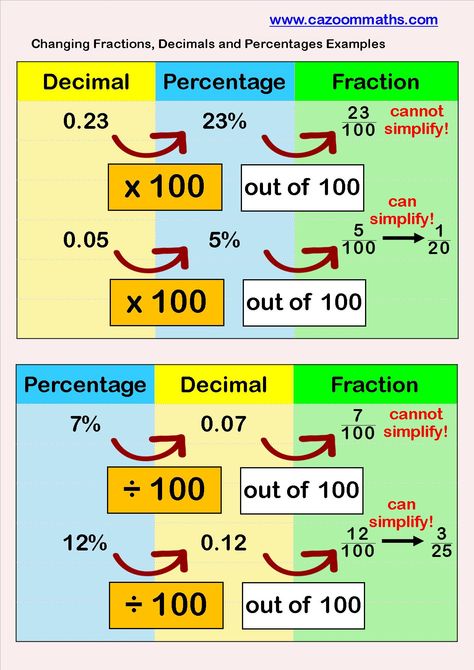 Percentages Math, Math Charts, Learning Mathematics, Math Tutorials, Gcse Math, Math Strategies, Math Formulas, Studying Math, Math Methods