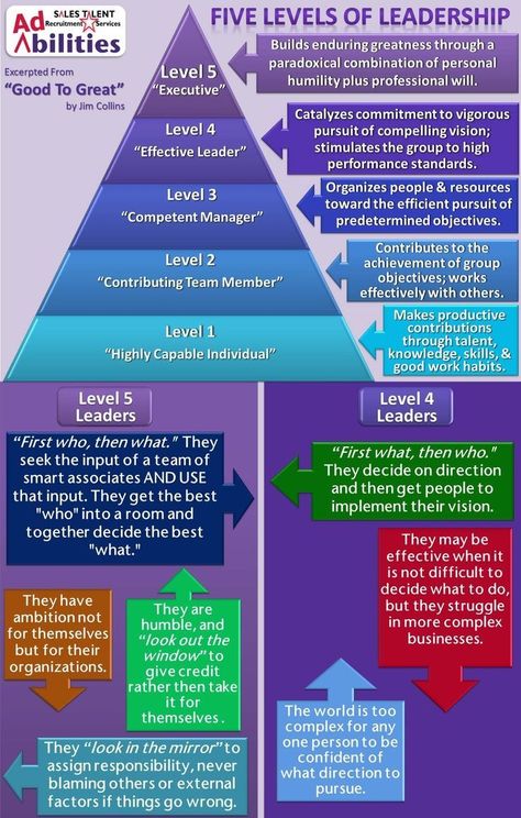 Leadership Management, Leadership Tips, Good To Great, Business Leadership, Educational Leadership, Leadership Coaching, E Mc2, Change Management, Level 5