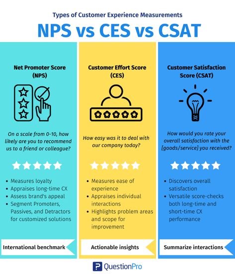 Customer Retention Strategies, Customer Experience Strategy, Customer Survey Questions, Cx Strategy, Contact Center Customer Service, English Writing Practice, Experience Mapping, Customer Success Manager, Customer Experience Mapping