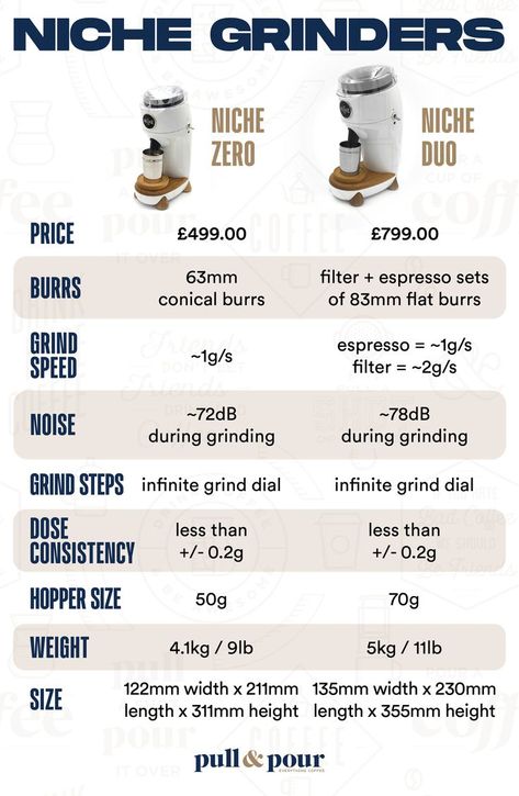 Comparison chart between the Niche Zero and Niche Duo grinders Niche Zero, Coffee Review, Comparison Chart, Free Coffee, Espresso, Coffee