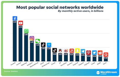 This picture shows the popularity of various social media platforms, with Facebook consistently holding that number 1 spot due to its versatile features, user-friendly interface, and continuous innovation to ensure that users are satisfied with it. Secondly, YouTube placing at second, is known for its diverse user-generated content and simple interface for easy video watching and uploading. Catchy Captions, Digital Marketing Trends, Instagram Algorithm, Social Media Apps, Instagram Engagement, Easy Video, Instagram Hashtags, Instagram Analytics, Emotional Connection