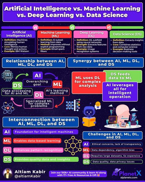 Artificial Intelligence vs. Machine Learning vs. Deep Learning vs. Data Science   AI: Simulates intelligence (IBM Watson) ML: Learns from data (Spam filters) DL: Uses neural networks (Image recognition) DS: Extracts insights (Business tools)  See the infographic for more! Networking Infographic, Job Preparation, Tech Newsletter, Image Recognition, Machine Learning Deep Learning, Data Science Learning, Ibm Watson, Tools List, Science Learning