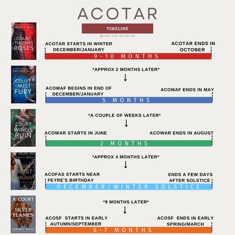 Acotar Books, Acotar Series, Sarah J Maas Books, A Court Of Mist And Fury, Famous Books, Reading Journal, Sarah J, Fan Book, Book Inspiration