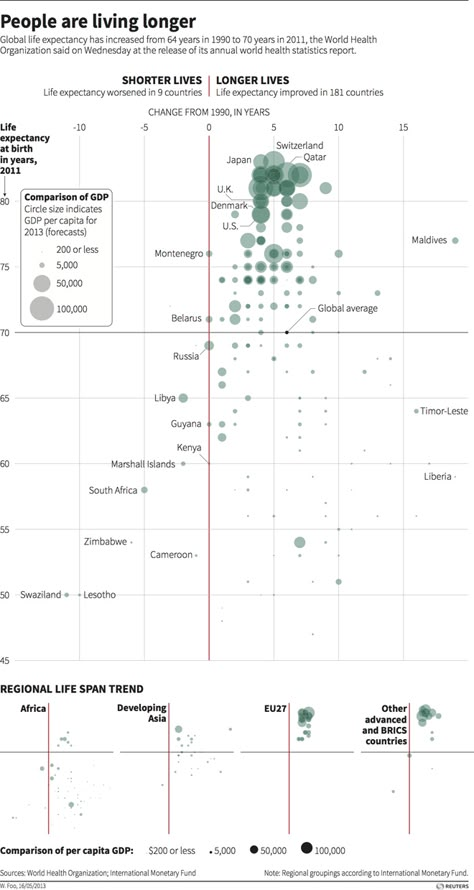 Technology And Human, Data Visualization Infographic, Health Statistics, Business Lessons, Change In Life, Information Visualization, Data Visualization Design, Human Geography, Data Visualisation