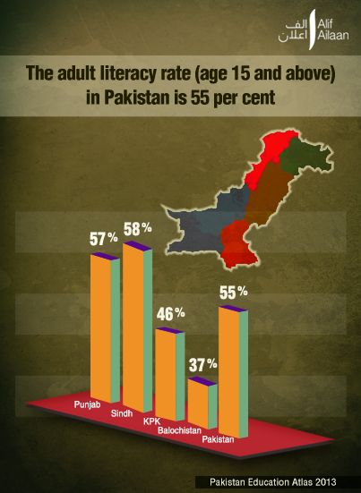 The adult literacy rate (age 15 and above) in Pakistan is 55 per cent. Here is the breakdown by provinces. Literacy Rate, Literacy, Pakistan, Gaming Logos, Education, ? Logo, Logos