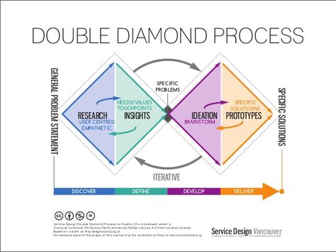 Design Thinking Tools, Ux Design Portfolio, Innovation Management, Design Thinking Process, Social Innovation, Human Centered Design, Mindset Coach, Design Theory, Design Management