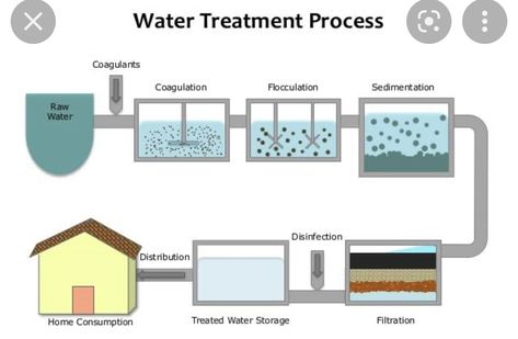 Lake Filter, Poster Presentation Ideas, Water Engineering, Water Purification Process, Cycle Drawing, House Cleaning Company, Poster Presentation, Purify Water, Co Housing