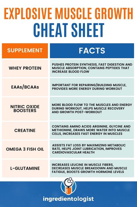 Transform your body with this cheat sheet for explosive muscle growth. Discover the power of whey protein, EAAs/BCAAs, and creatine for building lean muscle mass. Gym Knowledge, Healthy Energy Foods, Healthy Balanced Diet, Nutritional Therapy, Healthy Weight Gain, Muscle Building Workouts, Lean Muscle Mass, Muscle Fatigue, Build Lean Muscle