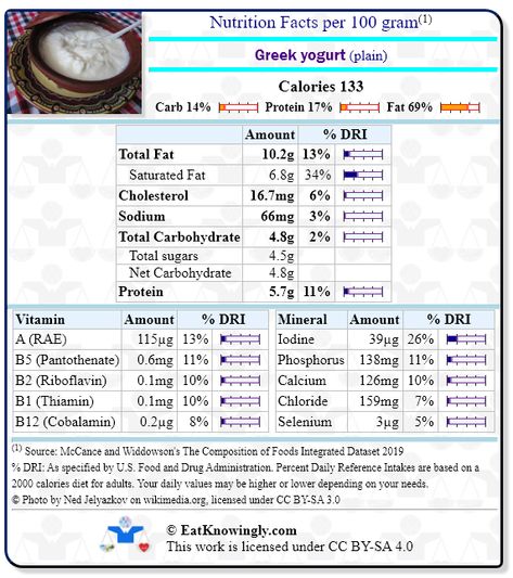 Nutrition Facts for Greek yogurt (plain) with Daily Reference Intake percentages Greek Yogurt Nutrition Facts, Better Food Choices, Diet Chart, 2000 Calories, 2000 Calorie Diet, Plain Greek Yogurt, Calorie Diet, Health Nutrition, Saturated Fat