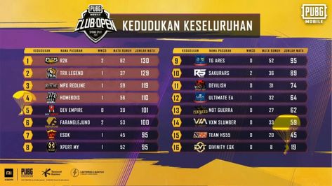 Four Malaysian and Singaporean Semi-Pro teams will advance to professional stage  The PUBG MOBILE esports program kicked off 2021 with the PUBG Mobile Club Open (PMCO). The PMCO Spring Split is the entry gate to a range of PUBG MOBILE tournaments. In the PMCO MY/SG Spring Split 2021 Grand Final (21/02), the Malaysian R2K Team was […] Pubg Tournament Poster, Entry Gate, Semi Pro, Poster Design Layout, Desain Buklet, Gaming Posters, Entry Gates, Poster Designs, All Team