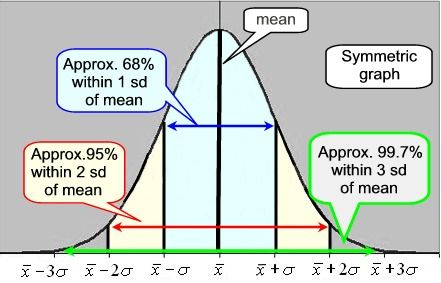 Variance and Standard Deviation - MathBitsNotebook(A1 - CCSS Math) Basic Statistics, Cybersecurity Infographic, Probability Math, Statistics Math, Business Statistics, High School Algebra, Actuarial Science, Machine Learning Deep Learning, Economics Lessons