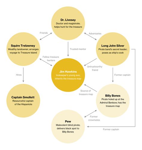 Treasure Island | Character Map Treasure Island Characters, Treasure Island Book, Long John Silver, Literary Devices, Similarities And Differences, Character Map, Robert Louis, Book Study, Treasure Island