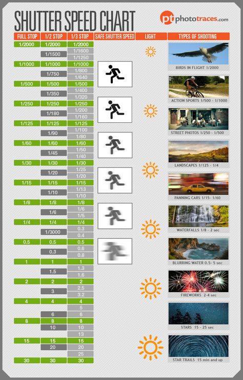 There are plenty of cheap and fancy cameras on the market. Not everybody knows how to use their current camera to its fullest capabilities though. This infographic from Photo Traces serves as a shutter speed cheat sheet for photographers: Shutter Speed Chart, Composition Photo, Manual Photography, Digital Photography Lessons, Dslr Photography Tips, Photography Settings, Photography Cheat Sheets, Fotografi Digital, Nikon D3200