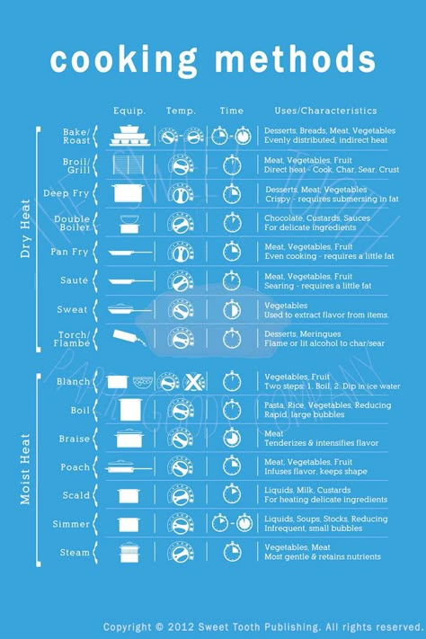 Cooking Conversion Chart, Culinary Basics, Kitchen Cheat Sheets, Cooking Conversions, Grilled Desserts, Cooking Measurements, Culinary Techniques, Food Infographic, Cooking 101