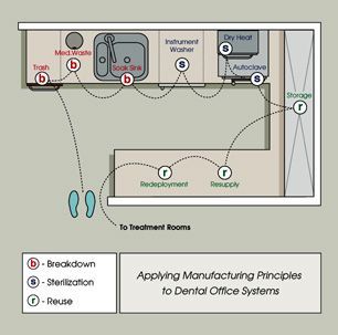 Sterilization work flow design by Dental Office Design Orthodontic Office Design, Dental Design Interior, Orthodontic Office, Pediatric Dental Office, Dentist Office Design, Studio Medico, Dentist Clinic, Dental Office Design Interiors, Kedokteran Gigi