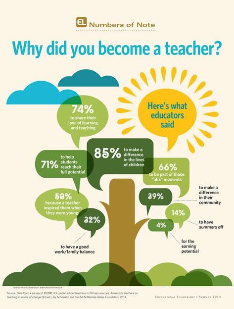 Why Did You Become A Teacher? Become A Teacher, Values Education, Teaching Quotes, Educational Infographic, Teacher Planning, Education Policy, Upper Elementary Classroom, Becoming A Teacher, Teacher Inspiration