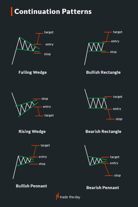 Continuation Patterns, Trading Patterns, Chart Patterns Trading, Candle Stick Patterns, Forex Trading Quotes, Technical Analysis Charts, Stock Chart Patterns, Forex Trading Training, Forex Trading Tips