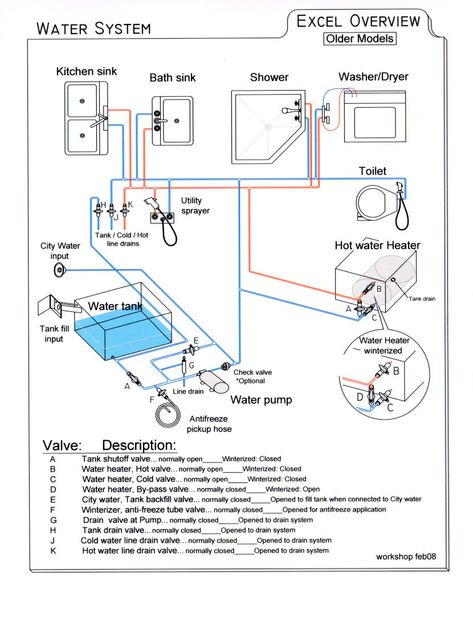 Need Simple diagram for Fresh Water System - iRV2 Forums Rv Water System, Plumbing Diagram, Kombi Motorhome, T1 Bus, Cargo Trailer Camper, Small Travel Trailers, Airstream Renovation, Rv Water, School Bus Conversion