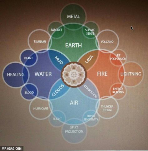 Bending sub-specialization. Which element would you choose? - 9GAG Kartu Tarot, Avatar: The Last Airbender, Magic System, Elemental Magic, Last Airbender Art, The Last Airbender Art, Avatar The Last Airbender Art, Team Avatar, Avatar Korra