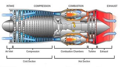 turbojet Jet Turbine, Turbojet Engine, Aviation Education, Turbofan Engine, Us Airways, Steam Turbine, Rocket Engine, Aircraft Mechanics, Turbine Engine