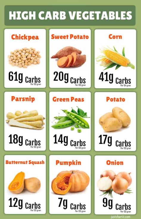 HIGH CARB VEGETABLE CHART Fruits High In Carbohydrates, High Carb Fruits And Vegetables List, Protein Carbohydrate Fats Chart, Carb Chart Food Lists, High Carb Fruits And Vegetables, Protein Vegetable Carb Meals, High Carb Veggies, High Carbs List, Protein Calculator Chart