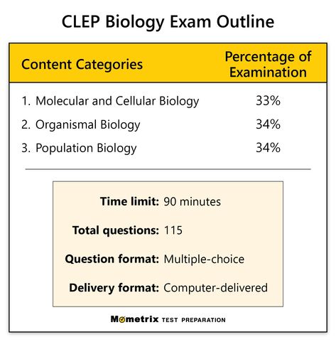 Get prepared for the CLEP Biology exam with this detailed outline! Biology Exam, Review Tips, Test Questions, Multiple Choice, Test Preparation, Biology, Get Ready