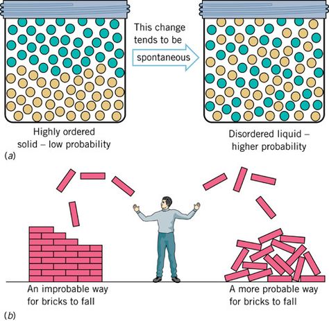 Thermodynamics - Second Law Of Thermodynamics, w20 Engineering Infographics, Engineering Classroom, Teaching Physics, Chem Notes, Law Of Thermodynamics, Space Geometry, Ap Chem, Second Law Of Thermodynamics, General Chemistry