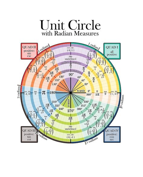 Unit Circle with Radian Measures by art-pix Crop Circles Sacred Geometry, Learning Hacks, Unit Circle, Pre Calculus, Guitar Tabs Songs, Ipad Snap, Math Education, Math Work, Math Help