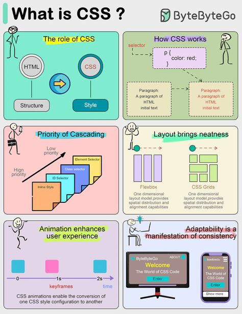 Css Style Sheet, Software Architecture Diagram, Todo List App, Software Architecture, Architecture Diagram, Css Style, Web Development Course, Css Grid, Learn Web Development