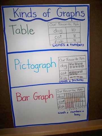 Make poster to put by numbers where graphing will take place for math centers. Graphing Anchor Chart, Math Anchor Chart, Math Charts, Bar Graph, Math Anchor Charts, Homeschool Math, Math Stations, Anchor Chart, Common Core Math