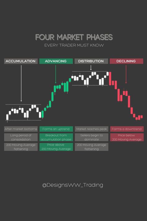 Accumulation And Distribution, Forex Market Phases, Accumulation Distribution Trading, Trading Graphics, Liquidity Trading, Trading Checklist, Market Cycle, Trading Secrets, Chart Patterns Trading