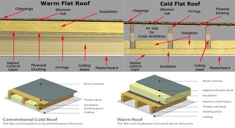 How to build a flat roof Warm or Cold construction: http://www.quantity-takeoff.com/how-to-build-a-flat-roof-warm-or-cold-construction.htm Flat Roof Insulation, Flat Roof Construction, Foundation Construction, Green Roof Benefits, Warm Roof, Flat Roof House, Building A Garage, Green Facade, Roof Insulation