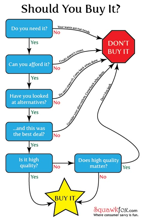 Should You Buy It? Flowchart I love this! I'm going to use it with the girls as well! Funny Flow Charts, Should I Buy It, Fun Money, Happy Sunday Quotes, Money Management Advice, Flow Chart, Budgeting Finances, Budgeting Money, Financial Tips