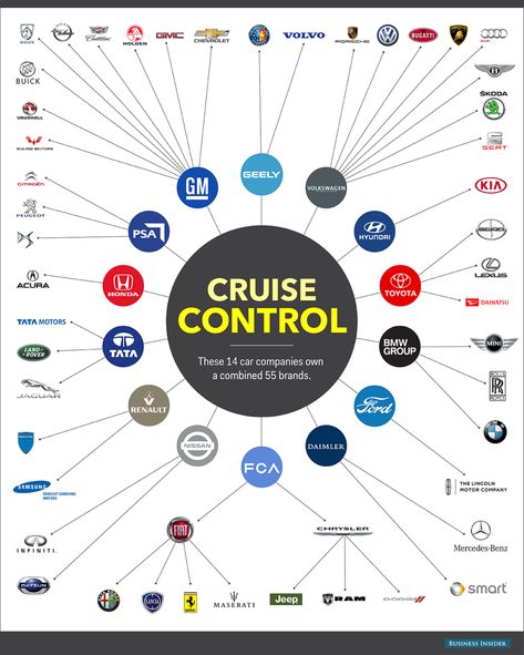 Car companies of the world - Business Insider Brand Structure, Car Brands Logos, Car Facts, Car Care Tips, Automobile Engineering, Cars Brand, Automobile Companies, Automotive Mechanic, Tata Motors