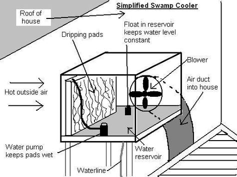 how a swamp cooler works Diy Evaporative Cooler, Homemade Swamp Cooler, Diy Swamp Cooler, 2024 Cars, Swamp Coolers, Heat Intolerance, Homemade Air Conditioner, Conditioner Diy, Diy Air Conditioner