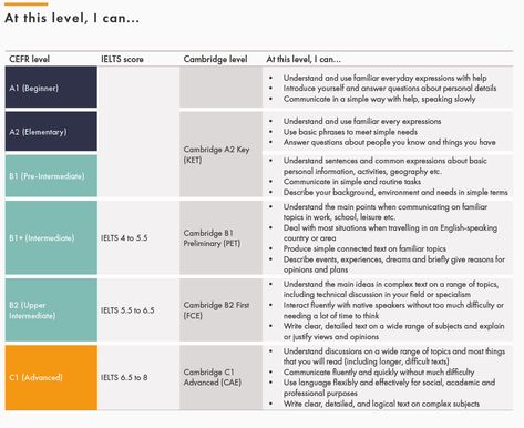 CEFR Levels Explained - Norwich Study Centre Foreign Language Learning, English Class, Rubrics, Marketing Campaigns, Learn English, Social Media Platforms, Social Media