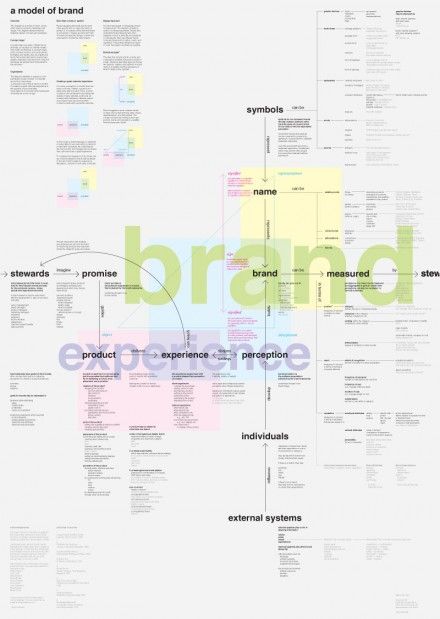 Concept Map: A Model of Brand Experience Map, Customer Journey Mapping, Brand Symbols, Concept Map, Business Models, Business Analysis, Information Graphics, Brand Management, Chart Design