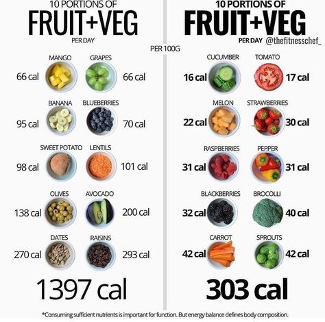 Fruit And Vegetable Diet, Protein Workout, Fruit Calories, Gym Protein, Food Calories List, Food Calorie Chart, Breakfast Diet, Calories In Vegetables, Low Calorie Vegetables